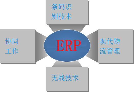 什么叫條碼技術集成ERP系統(tǒng)
