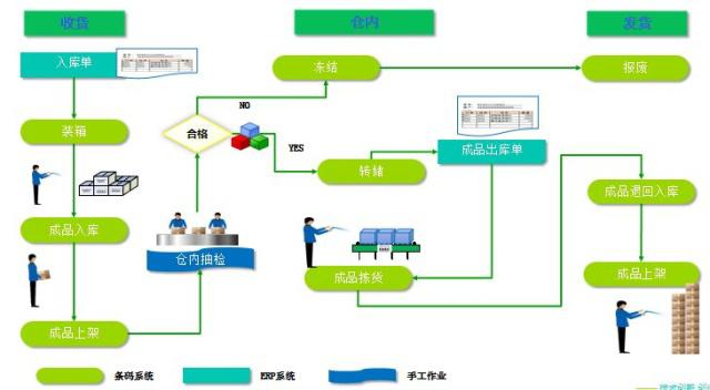 為什么有了WMS系統(tǒng)后，SAP系統(tǒng)才能管理好倉(cāng)庫(kù)呢？