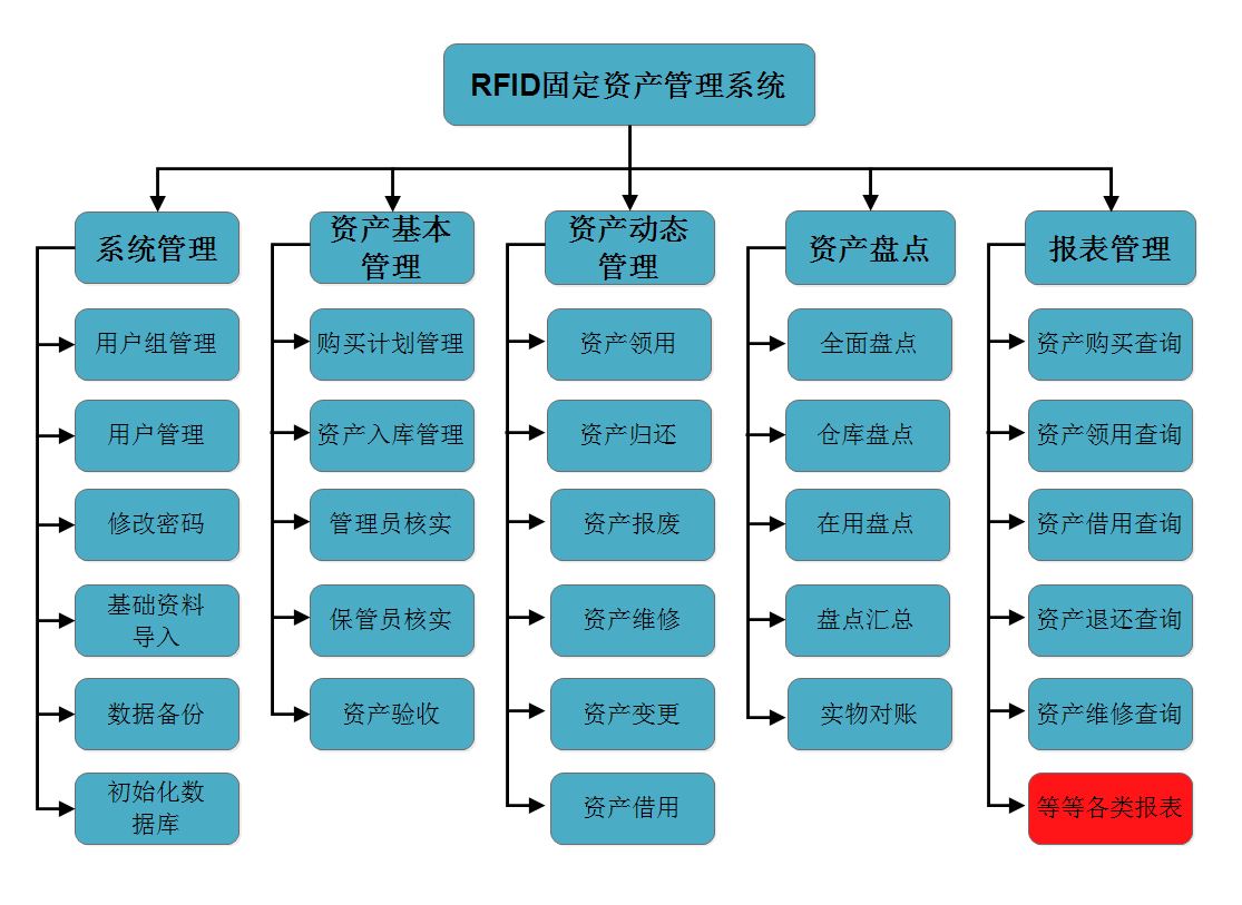 固定資產(chǎn)管理系統(tǒng)是企業(yè)不可缺少一部分
