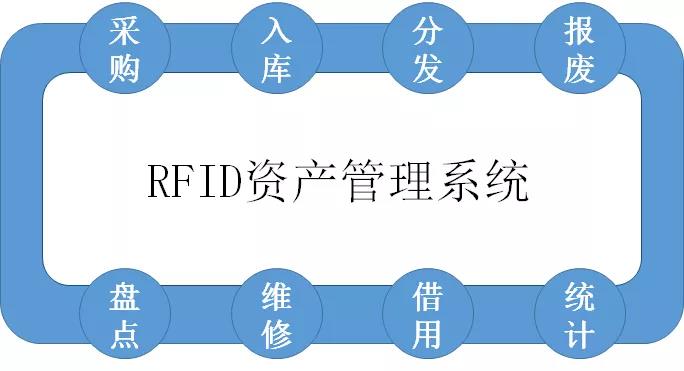 RFID固定資產(chǎn)管理系統(tǒng)模塊詳細介紹