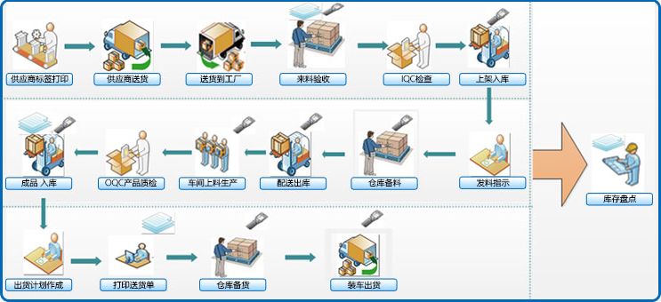 WMS系統(tǒng)實(shí)施前、中、后需要做什么工作？