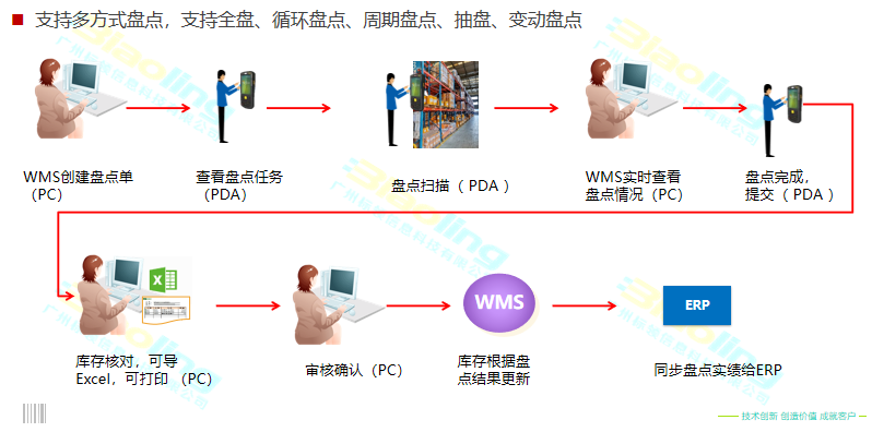 解決農(nóng)產(chǎn)品企業(yè)倉(cāng)儲(chǔ)難題，WMS系統(tǒng)效果顯著