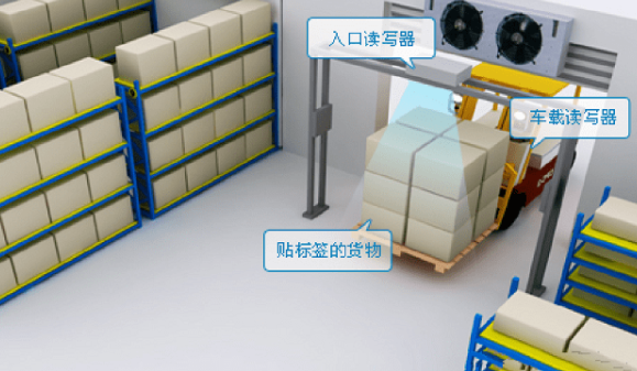 RFID驅(qū)動的智慧倉儲管理系統(tǒng)：優(yōu)化效能、確保準(zhǔn)確