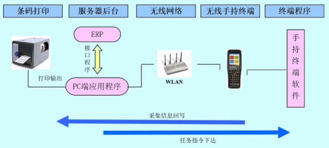 什么是WMS條碼倉(cāng)儲(chǔ)管理系統(tǒng)