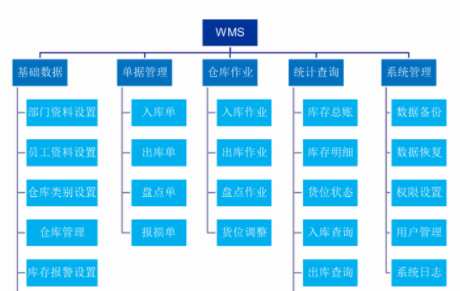 從企業(yè)發(fā)展的角度看WMS倉(cāng)儲(chǔ)管理系統(tǒng)的集成