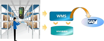 第三方冷庫(kù)WMS高效集成SAP，實(shí)現(xiàn)冷鏈物流智能化升級(jí)